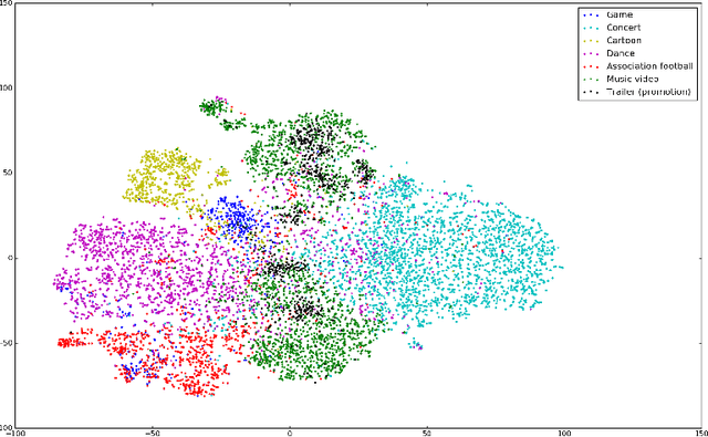 Figure 2 for Large-Scale Video Classification with Feature Space Augmentation coupled with Learned Label Relations and Ensembling