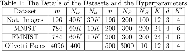 Figure 1 for Learning Gaussian-Bernoulli RBMs using Difference of Convex Functions Optimization