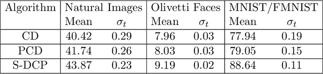 Figure 3 for Learning Gaussian-Bernoulli RBMs using Difference of Convex Functions Optimization