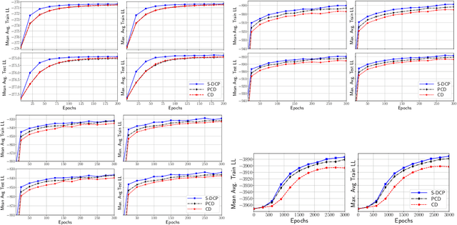 Figure 4 for Learning Gaussian-Bernoulli RBMs using Difference of Convex Functions Optimization