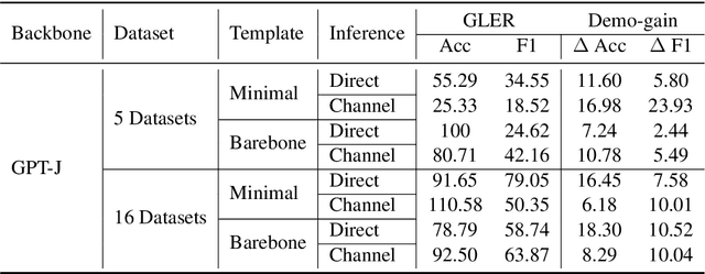 Figure 2 for Ground-Truth Labels Matter: A Deeper Look into Input-Label Demonstrations
