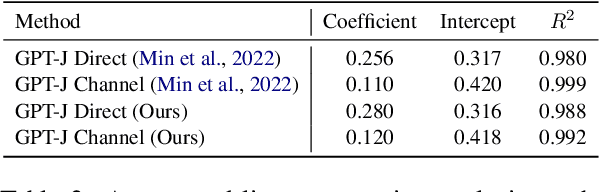 Figure 4 for Ground-Truth Labels Matter: A Deeper Look into Input-Label Demonstrations