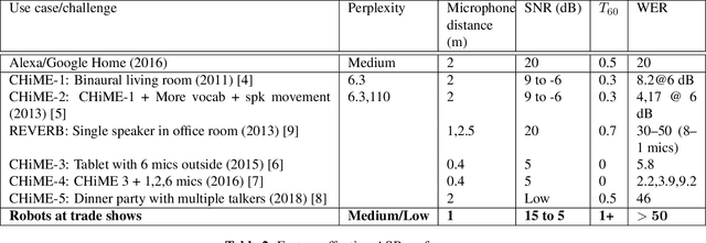 Figure 4 for Improved Robust ASR for Social Robots in Public Spaces