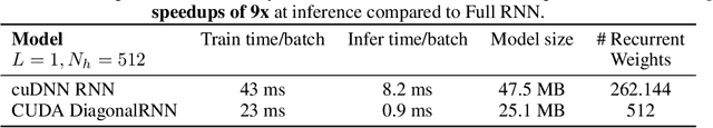 Figure 3 for Rethinking Full Connectivity in Recurrent Neural Networks