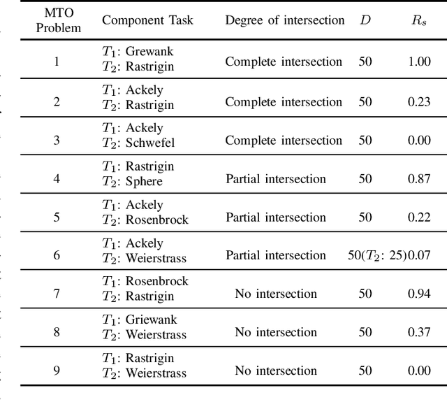 Figure 4 for Self-adaptive Multi-task Particle Swarm Optimization