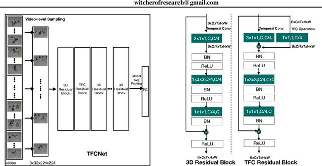 Figure 3 for TFCNet: Temporal Fully Connected Networks for Static Unbiased Temporal Reasoning