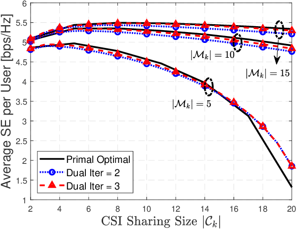 Figure 2 for Distributed and Joint Optimization of Precoding and Power for User-Centric Cell-Free Massive MIMO