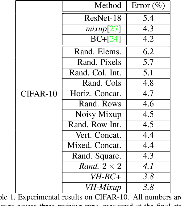Figure 2 for Improved Mixed-Example Data Augmentation