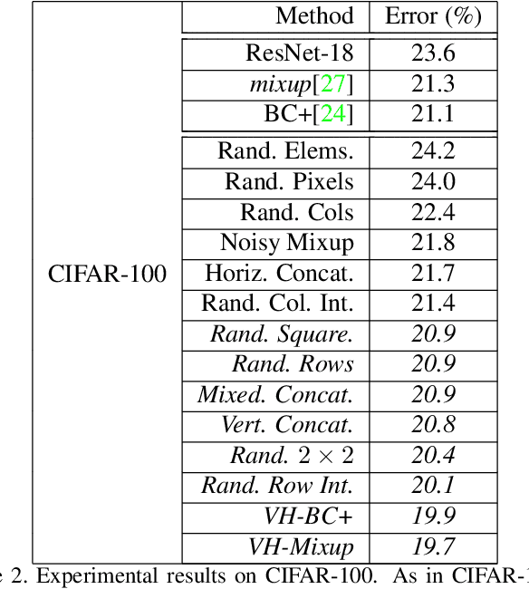 Figure 4 for Improved Mixed-Example Data Augmentation
