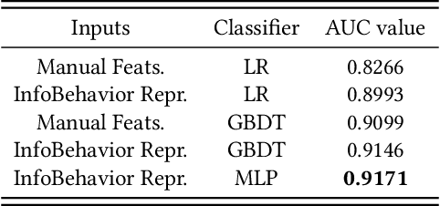 Figure 2 for InfoBehavior: Self-supervised Representation Learning for Ultra-long Behavior Sequence via Hierarchical Grouping