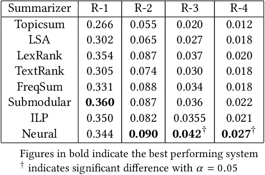 Figure 2 for Attention based Sentence Extraction from Scientific Articles using Pseudo-Labeled data