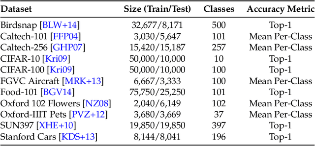 Figure 2 for When does Bias Transfer in Transfer Learning?
