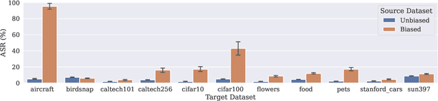 Figure 3 for When does Bias Transfer in Transfer Learning?