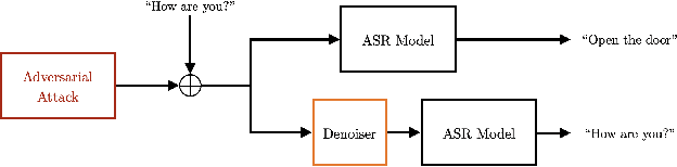 Figure 1 for Perceptual-based deep-learning denoiser as a defense against adversarial attacks on ASR systems