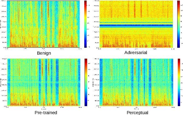 Figure 3 for Perceptual-based deep-learning denoiser as a defense against adversarial attacks on ASR systems