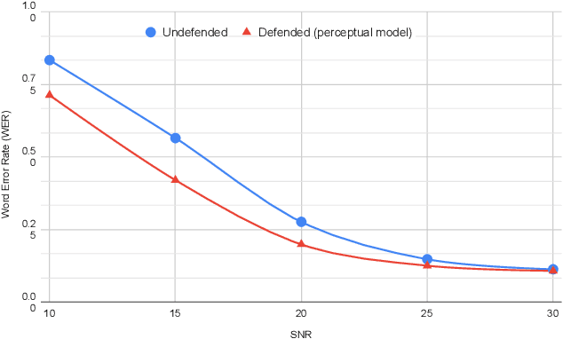 Figure 4 for Perceptual-based deep-learning denoiser as a defense against adversarial attacks on ASR systems