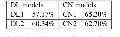 Figure 3 for Hater-O-Genius Aggression Classification using Capsule Networks
