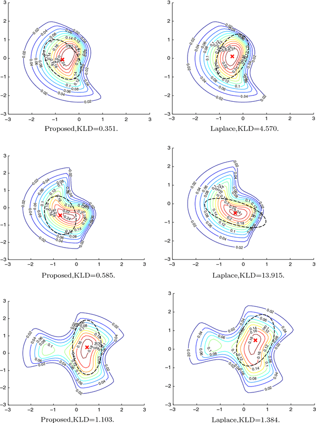 Figure 1 for Approximate Variational Inference Based on a Finite Sample of Gaussian Latent Variables