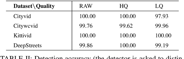 Figure 4 for Detection of GAN-synthesized street videos