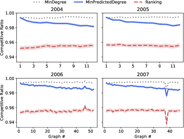 Figure 3 for Online Bipartite Matching with Predicted Degrees
