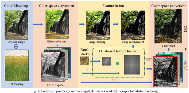 Figure 4 for PTGCF: Printing Texture Guided Color Fusion for Impressionism Oil Painting Style Rendering
