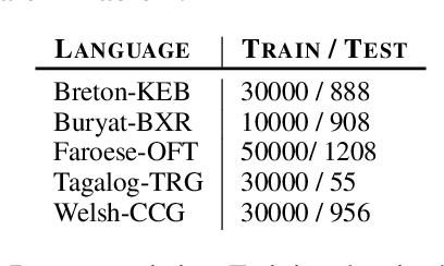 Figure 4 for Automatic Extraction of Rules Governing Morphological Agreement