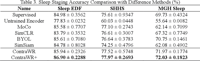Figure 4 for Self-supervised EEG Representation Learning for Automatic Sleep Staging