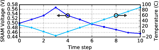 Figure 3 for MATIC: Learning Around Errors for Efficient Low-Voltage Neural Network Accelerators