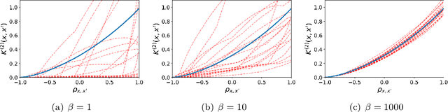 Figure 4 for Deep neural networks with dependent weights: Gaussian Process mixture limit, heavy tails, sparsity and compressibility