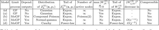 Figure 1 for Deep neural networks with dependent weights: Gaussian Process mixture limit, heavy tails, sparsity and compressibility