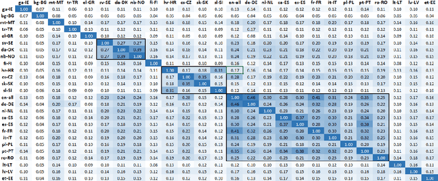 Figure 1 for Multilingual Transformer Language Model for Speech Recognition in Low-resource Languages