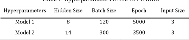 Figure 1 for A Deep Learning Approach to Predicting Ventilator Parameters for Mechanically Ventilated Septic Patients