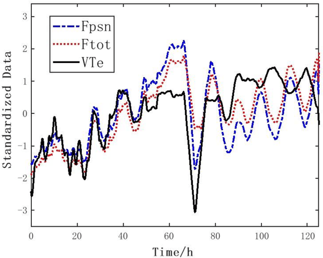 Figure 4 for A Deep Learning Approach to Predicting Ventilator Parameters for Mechanically Ventilated Septic Patients