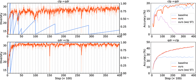 Figure 3 for Safe Self-Refinement for Transformer-based Domain Adaptation