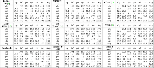 Figure 4 for Safe Self-Refinement for Transformer-based Domain Adaptation