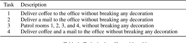 Figure 2 for Skill Machines: Temporal Logic Composition in Reinforcement Learning