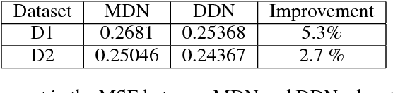 Figure 2 for Deep density networks and uncertainty in recommender systems