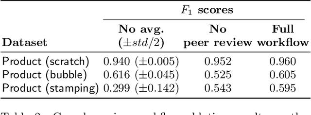 Figure 4 for Inspector Gadget: A Data Programming-based Labeling System for Industrial Images
