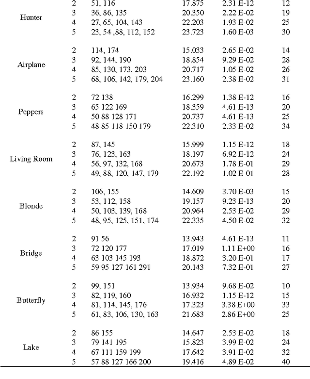 Figure 3 for A multilevel thresholding algorithm using Electromagnetism Optimization
