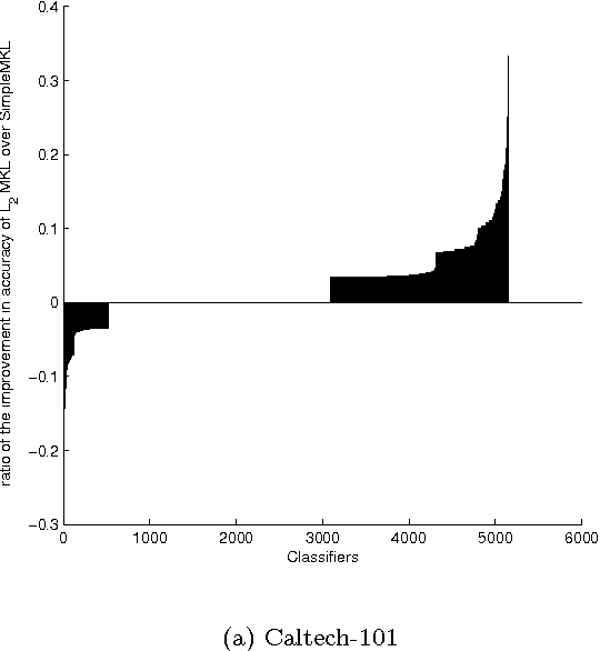 Figure 2 for Controlled Sparsity Kernel Learning