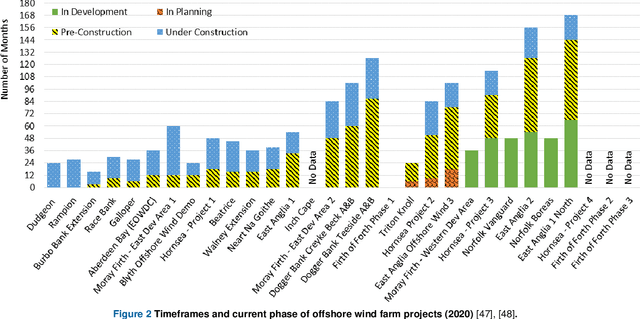 Figure 3 for A Review: Challenges and Opportunities for Artificial Intelligence and Robotics in the Offshore Wind Sector