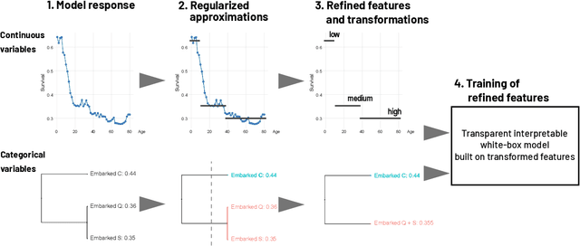 Figure 3 for Lifting Interpretability-Performance Trade-off via Automated Feature Engineering