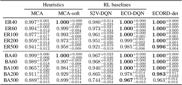 Figure 2 for Learning to Solve Combinatorial Graph Partitioning Problems via Efficient Exploration