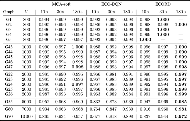 Figure 4 for Learning to Solve Combinatorial Graph Partitioning Problems via Efficient Exploration