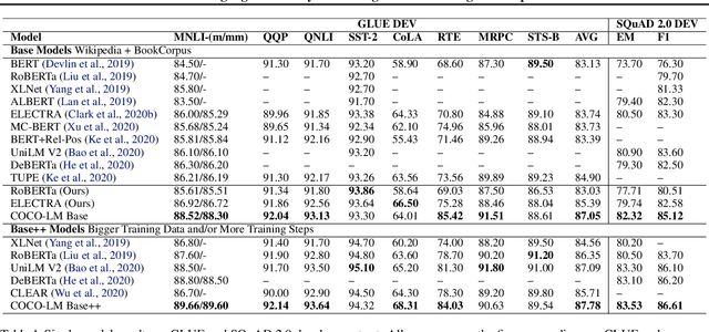 Figure 2 for COCO-LM: Correcting and Contrasting Text Sequences for Language Model Pretraining