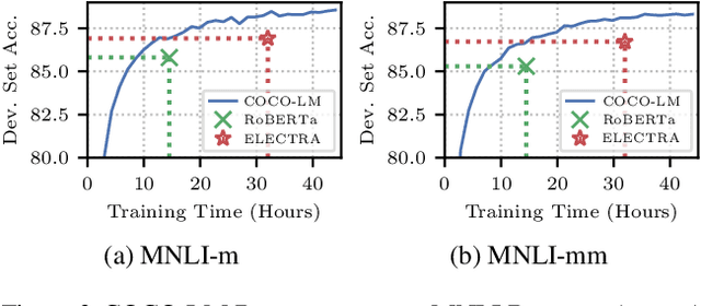 Figure 4 for COCO-LM: Correcting and Contrasting Text Sequences for Language Model Pretraining
