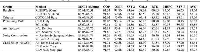 Figure 3 for COCO-LM: Correcting and Contrasting Text Sequences for Language Model Pretraining