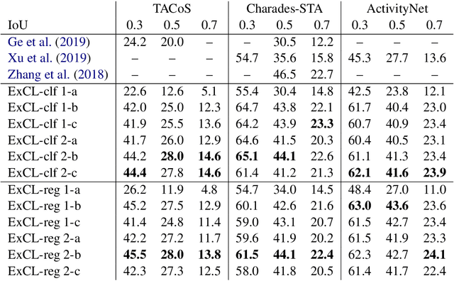 Figure 2 for ExCL: Extractive Clip Localization Using Natural Language Descriptions