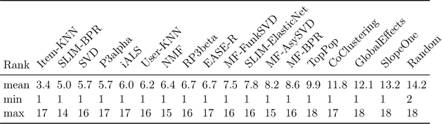 Figure 2 for On the Generalizability and Predictability of Recommender Systems