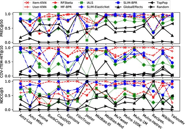 Figure 3 for On the Generalizability and Predictability of Recommender Systems